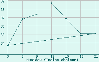 Courbe de l'humidex pour Sallum Plateau