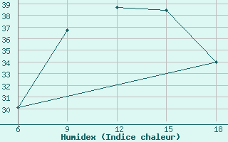 Courbe de l'humidex pour Rutbah