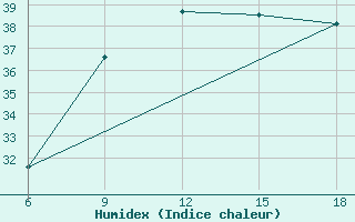 Courbe de l'humidex pour Termoli