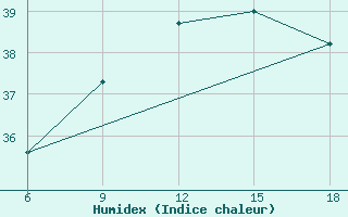 Courbe de l'humidex pour Ghazaouet