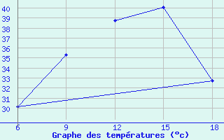 Courbe de tempratures pour Medea