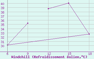 Courbe du refroidissement olien pour Medea