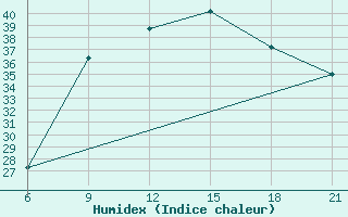 Courbe de l'humidex pour Vlore