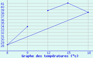 Courbe de tempratures pour Beni Abbes