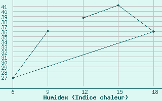 Courbe de l'humidex pour Saida