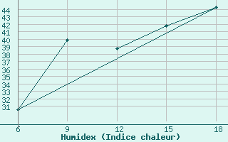 Courbe de l'humidex pour Capo Frasca