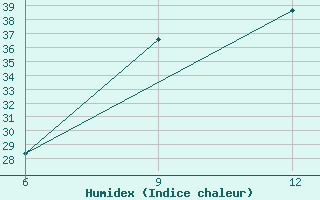 Courbe de l'humidex pour Ana