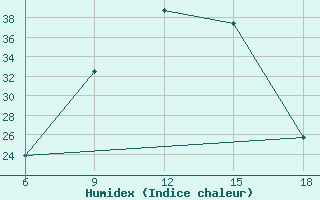 Courbe de l'humidex pour Miliana