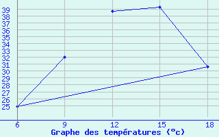 Courbe de tempratures pour Maghnia