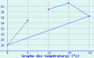 Courbe de tempratures pour Bouira