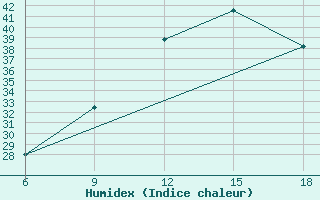 Courbe de l'humidex pour Maghnia