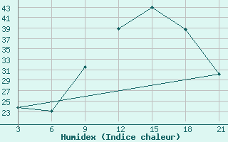 Courbe de l'humidex pour Relizane