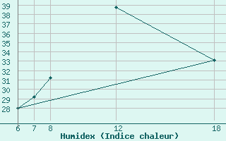 Courbe de l'humidex pour Murcia / Alcantarilla