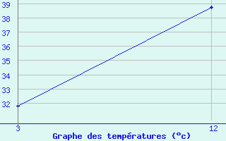 Courbe de tempratures pour Umaria