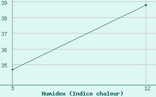 Courbe de l'humidex pour Kanpur / Chakeri