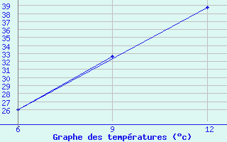 Courbe de tempratures pour Beni Abbes