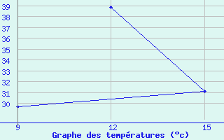 Courbe de tempratures pour Guelma / Bouchegouf