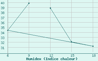 Courbe de l'humidex pour Makoua