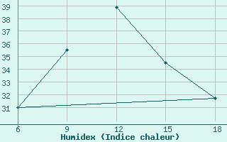 Courbe de l'humidex pour Strumica