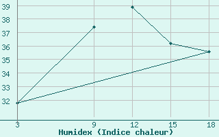 Courbe de l'humidex pour Angoche