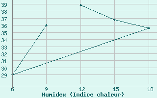 Courbe de l'humidex pour Skikda