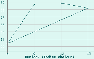 Courbe de l'humidex pour Capo Frasca