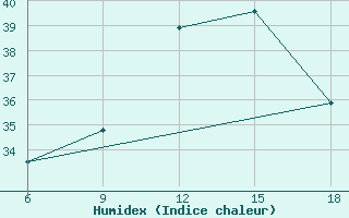 Courbe de l'humidex pour Beni-Saf