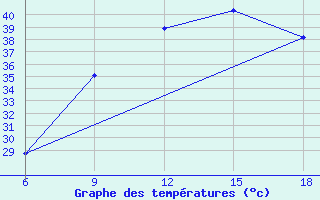 Courbe de tempratures pour Hassir