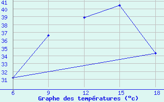 Courbe de tempratures pour Miliana