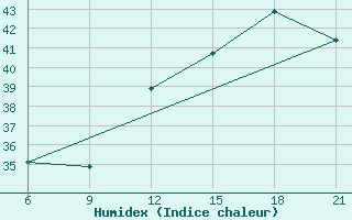 Courbe de l'humidex pour Imperatriz