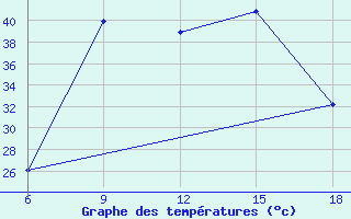 Courbe de tempratures pour Miliana