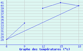 Courbe de tempratures pour Beni Abbes