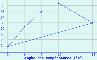 Courbe de tempratures pour Duhook