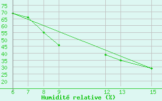 Courbe de l'humidit relative pour Moundou