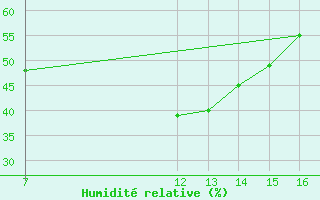 Courbe de l'humidit relative pour La Comella (And)