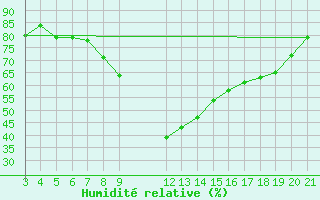 Courbe de l'humidit relative pour Saint-Haon (43)