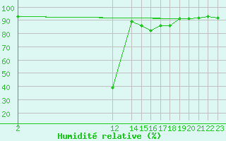 Courbe de l'humidit relative pour Kernascleden (56)