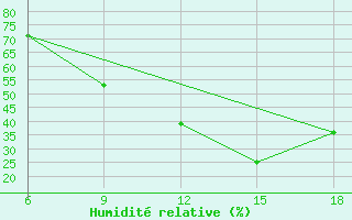 Courbe de l'humidit relative pour Ras Sedr