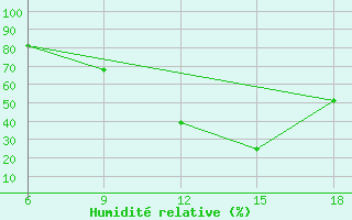 Courbe de l'humidit relative pour Relizane