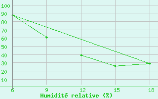 Courbe de l'humidit relative pour Lerida (Esp)