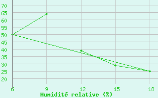 Courbe de l'humidit relative pour Hassir'Mel