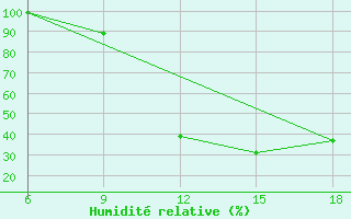 Courbe de l'humidit relative pour Chefchaouen