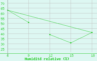Courbe de l'humidit relative pour Bordj Bou Arreridj
