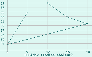 Courbe de l'humidex pour Miliana