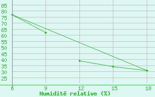 Courbe de l'humidit relative pour Monte Argentario