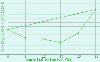 Courbe de l'humidit relative pour Lyntupy