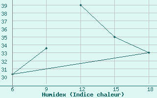 Courbe de l'humidex pour Bonifati