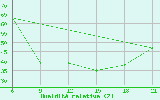 Courbe de l'humidit relative pour Milan (It)