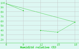 Courbe de l'humidit relative pour Soria (Esp)