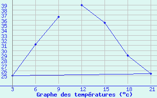 Courbe de tempratures pour H-5